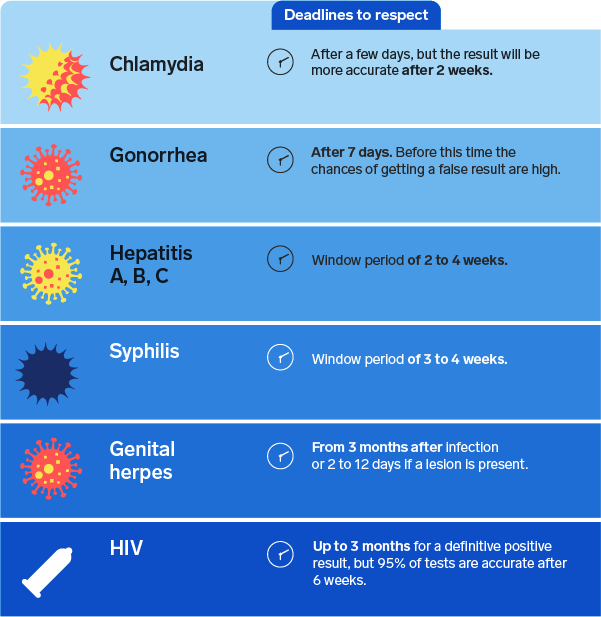 When should I be tested for STBBIs? Biron