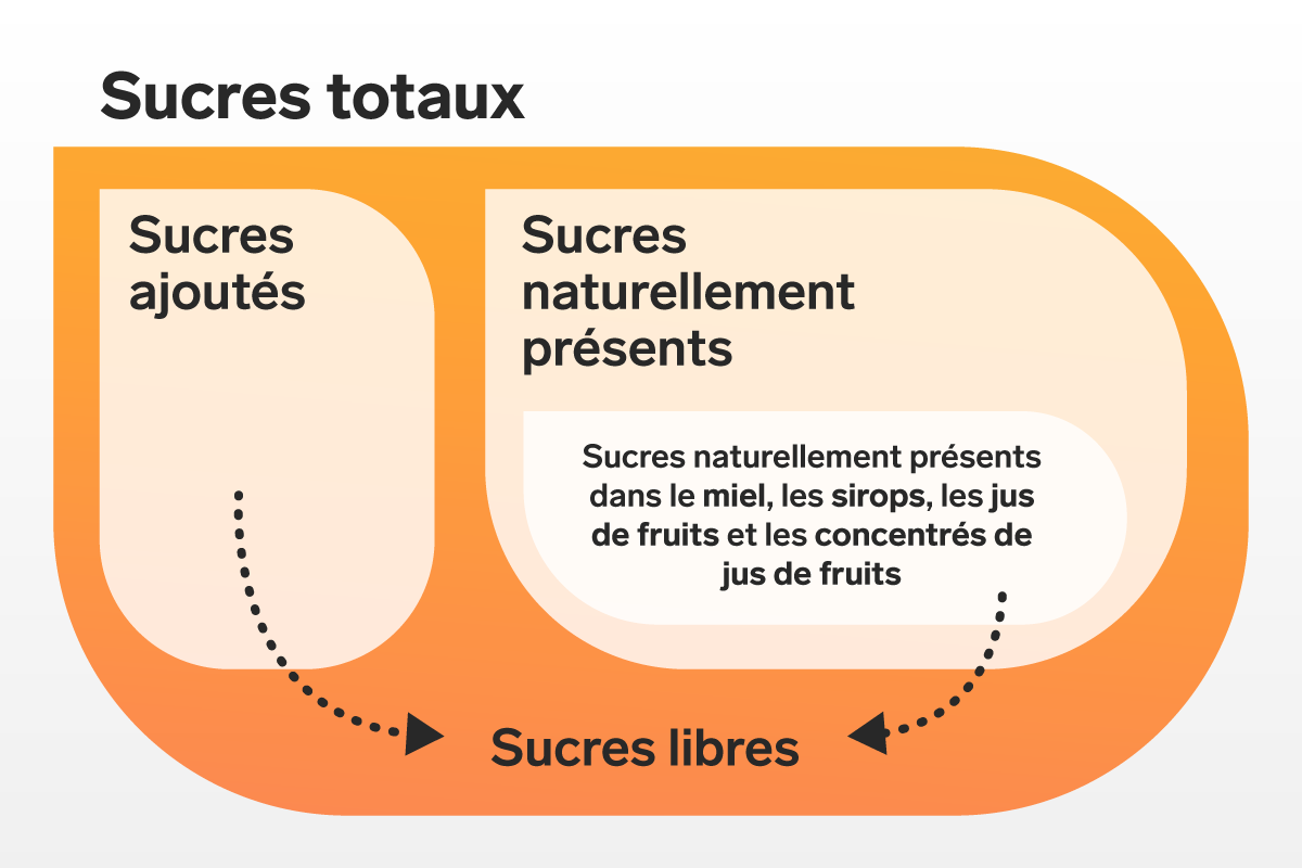 Sucres-totaux
